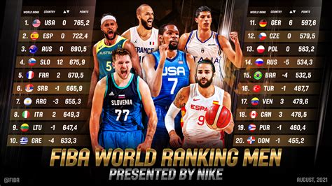 fiba international basketball|FIBA World Ranking Presented by NIKE, men .
